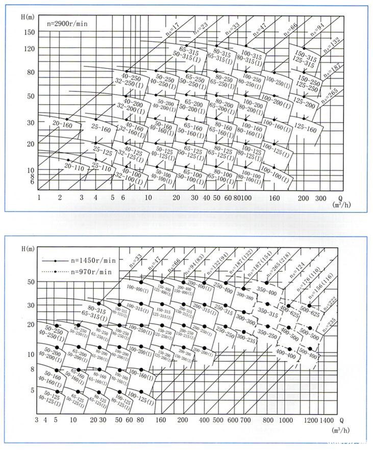 ISGB防爆管道泵(曲线图谱)