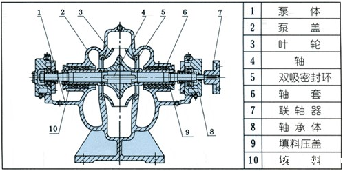 单级双吸离心泵的结构图