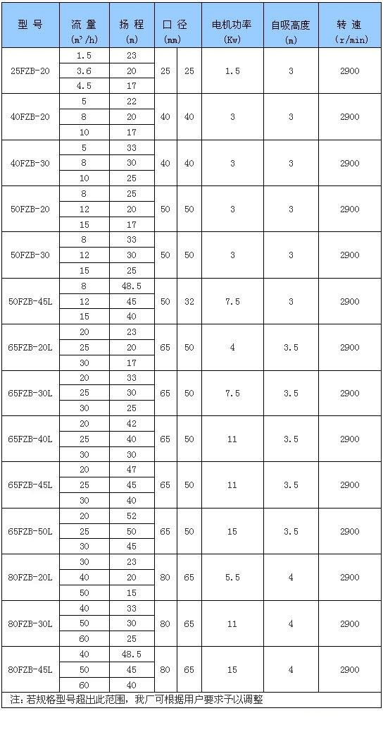 FZB氟塑料自吸泵规格型号参数表