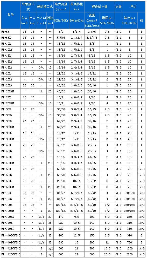MP/MPH磁力驱动循环泵性能参数(规格型号)