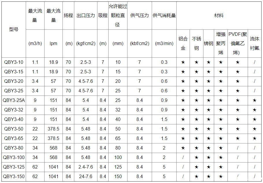 衬氟气动隔膜泵性能参数表